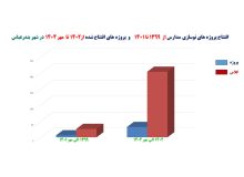 مدیرکل نوسازی، توسعه و تجهیز مدارس استان هرمزگان:رشد پروژههای مدرسه سازی در شهر بندرعباس