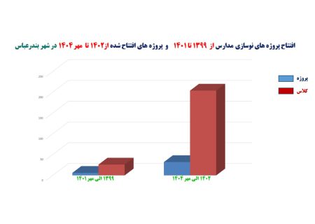 مدیرکل نوسازی، توسعه و تجهیز مدارس استان هرمزگان:رشد پروژههای مدرسه سازی در شهر بندرعباس