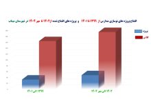 مدیرکل نوسازی، توسعه و تجهیز مدارس استان هرمزگان:رشد 20 درصدی پروژههای مدرسه سازی در 3 سال اخیر در شهرستان میناب