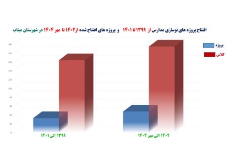 مدیرکل نوسازی، توسعه و تجهیز مدارس استان هرمزگان:رشد 20 درصدی پروژههای مدرسه سازی در 3 سال اخیر در شهرستان میناب