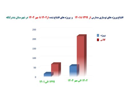 مدیرکل نوسازی، توسعه و تجهیز مدارس استان هرمزگان:رشد 3برابری پروژهها و کلاسهای درس احداث شده در شهرستان بندرلنگه