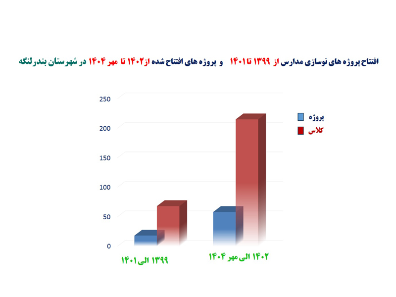 مدیرکل نوسازی، توسعه و تجهیز مدارس استان هرمزگان:رشد 3برابری پروژهها و کلاسهای درس احداث شده در شهرستان بندرلنگه
