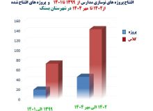 مدیرکل نوسازی، توسعه و تجهیز مدارس استان هرمزگان:رشد 2برابری پروژهها و کلاسهای درس احداث شده در شهرستان بستک