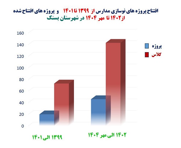 مدیرکل نوسازی، توسعه و تجهیز مدارس استان هرمزگان:رشد 2برابری پروژهها و کلاسهای درس احداث شده در شهرستان بستک