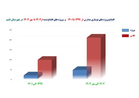 مدیرکل نوسازی، توسعه و تجهیز مدارس استان هرمزگان:رشد3 برابری پروژههای مدرسه سازی در 3 سال اخیر در شهرستان قشم