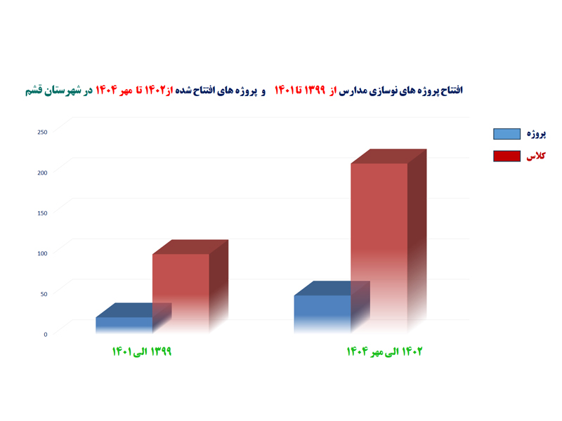مدیرکل نوسازی، توسعه و تجهیز مدارس استان هرمزگان:رشد3 برابری پروژههای مدرسه سازی در 3 سال اخیر در شهرستان قشم