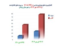 مدیرکل نوسازی، توسعه و تجهیز مدارس استان هرمزگان:رشد 2برابری پروژههای مدرسه سازی در شهرستان رودان