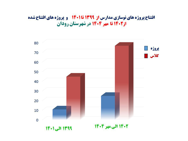مدیرکل نوسازی، توسعه و تجهیز مدارس استان هرمزگان:رشد 2برابری پروژههای مدرسه سازی در شهرستان رودان