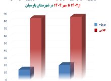مدیرکل نوسازی، توسعه و تجهیز مدارس استان هرمزگان:رشد 20 درصدی پروژهها در شهرستان پارسیان/ مدرسه سازی در یکساله اخیر رشد داشته است